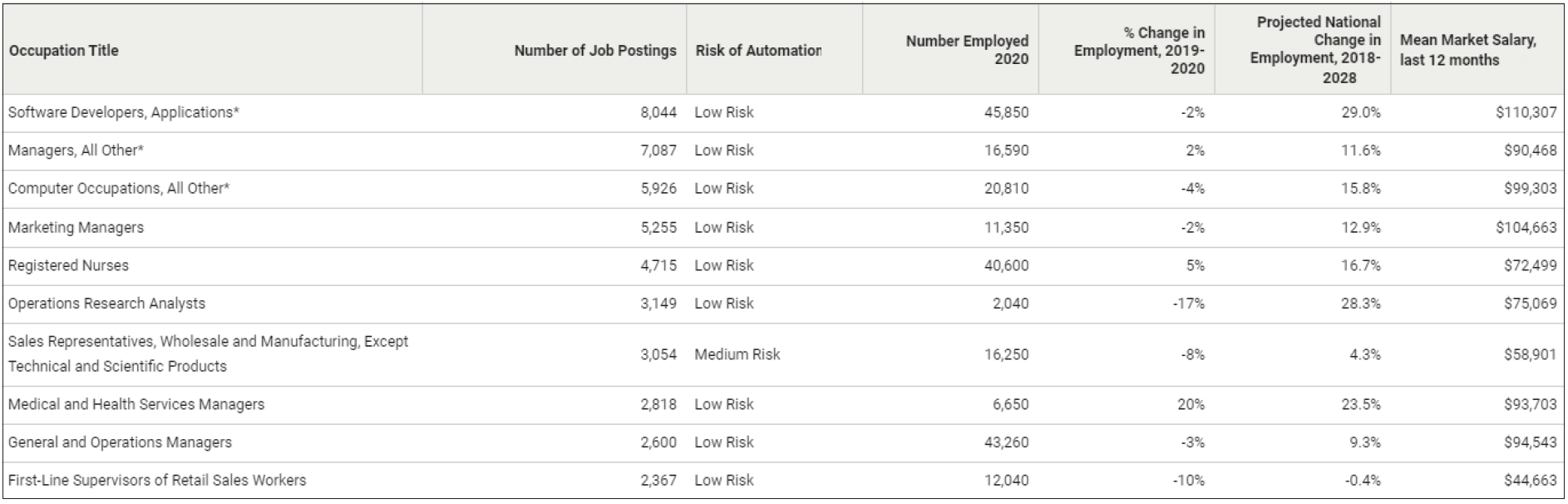 job postings and which required at least a bachelor’s degree