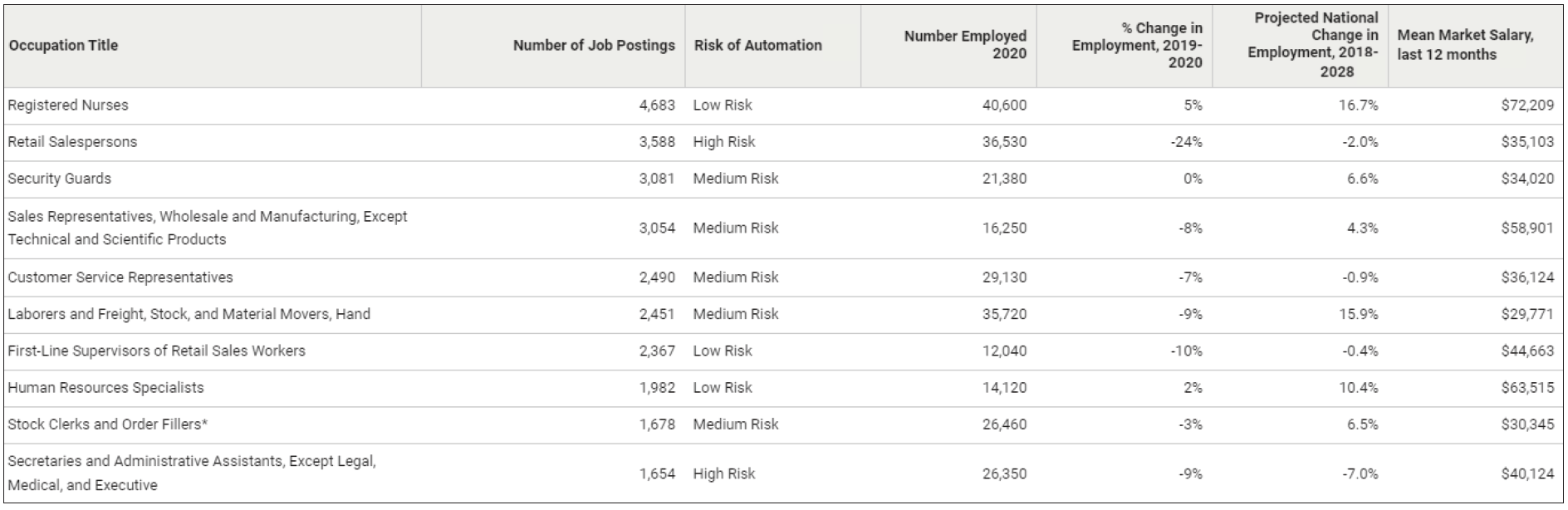 job postings that required less than a bachelor’s degree