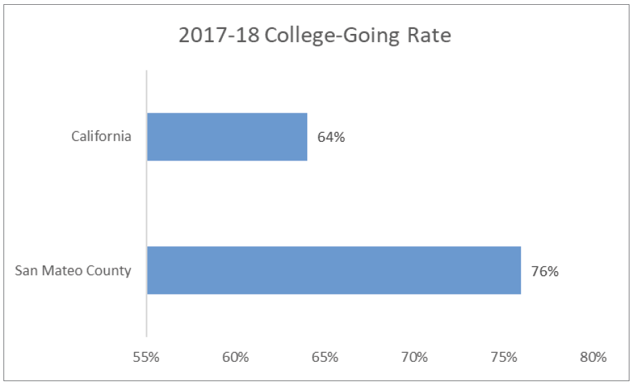 2017-18 college-going rate