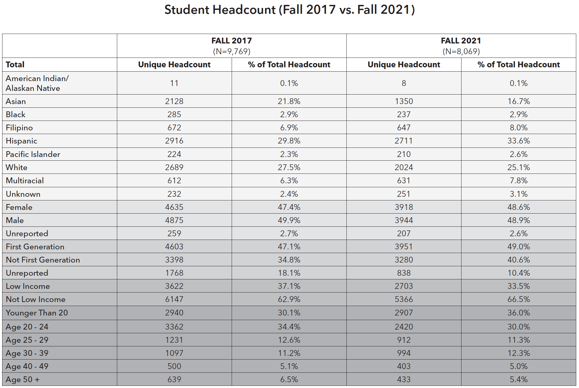 Student Headcount Fall 2017 vs. Fall 2021