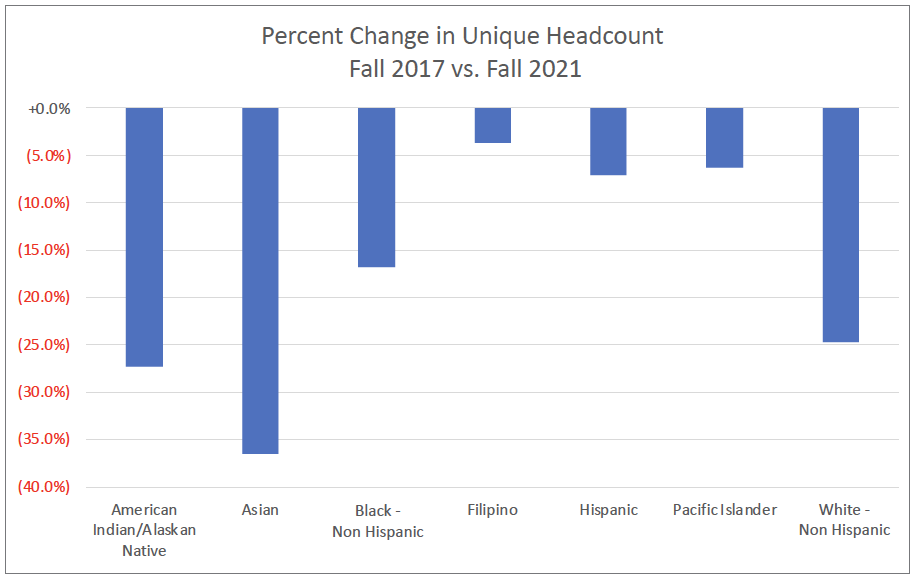 Percent Change in Unique Headcount (Fall 2017 vs. Fall 2021)