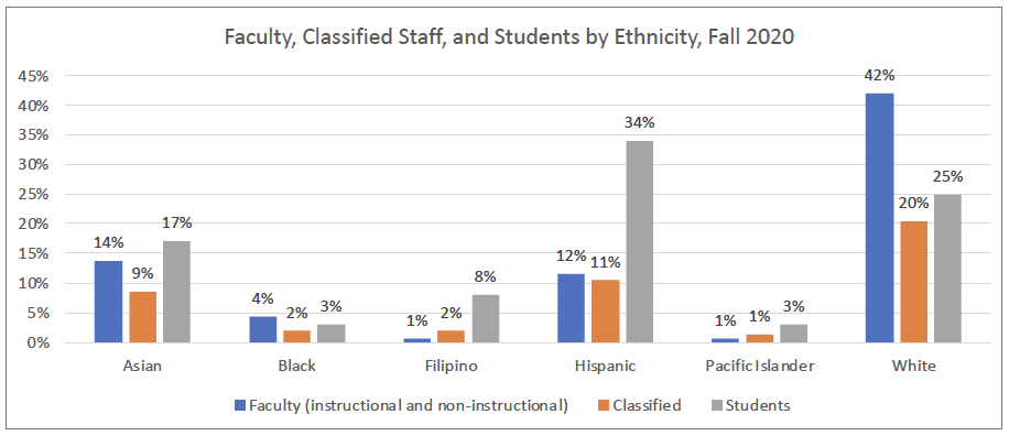 Faculty, Classified Staff, and Students by Ethnicity, Fall 2020