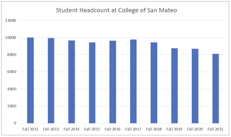 Student Headcount at College of San Mateo Fall 2012-2021