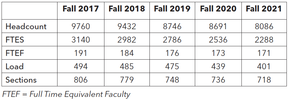 Headcount, FTES, FTEF, Load, Sections for Fall 2017-2021