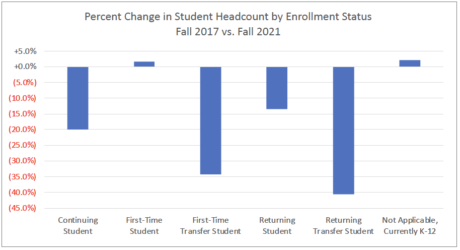 Percent Change in Student Headcount by Enrollment Status Fall 2017 vs. Fall 2021
