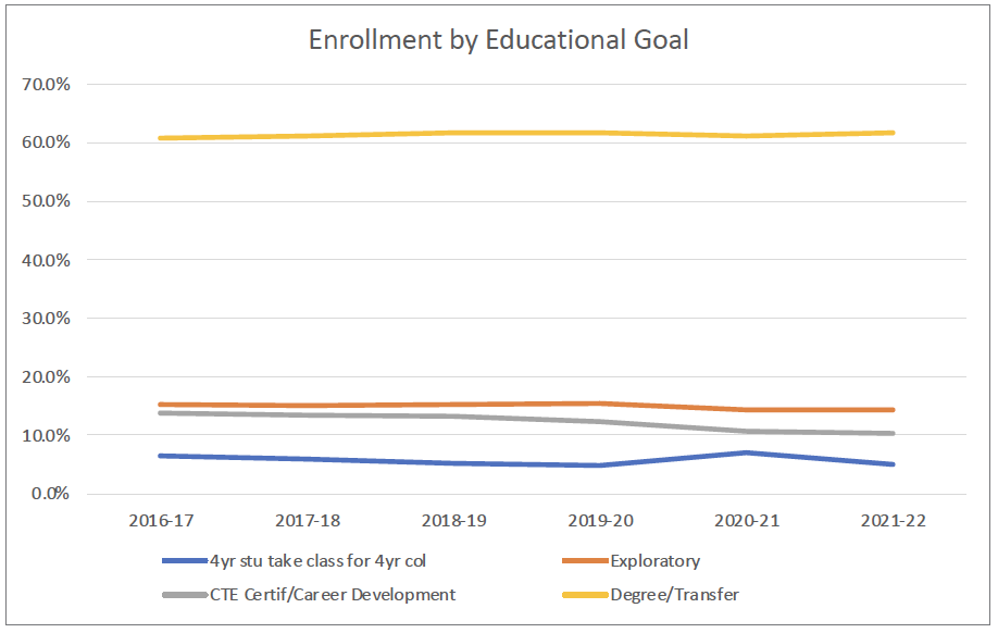 Enrollment by Educational Goal 2016-2022