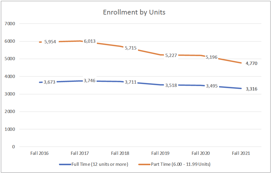 Enrollment by Units Fall 2016-2021
