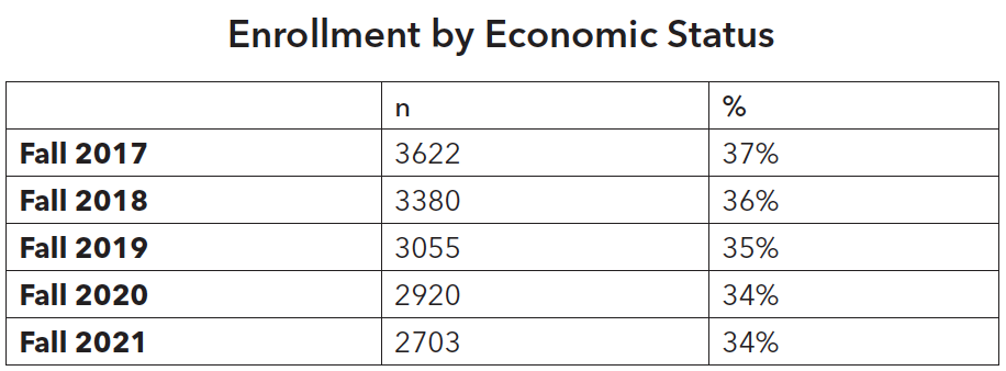 Enrollment by Economic Status