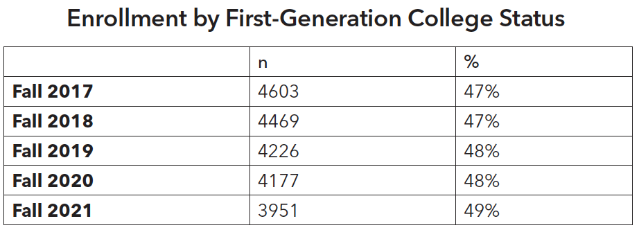 Enrollment by First-Generation College Status