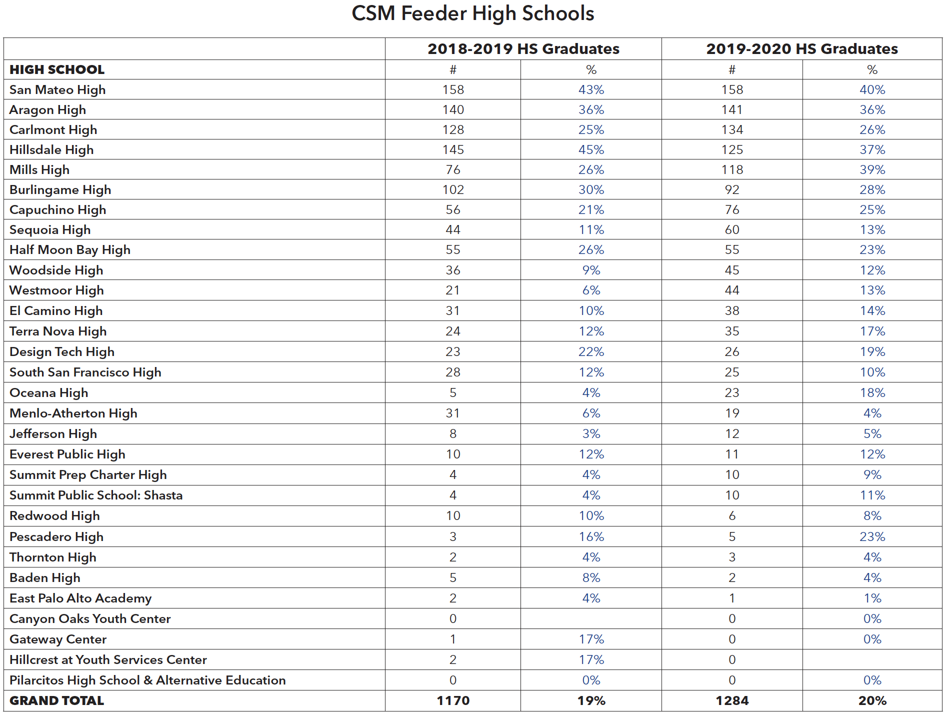 CSM Feeder High Schools