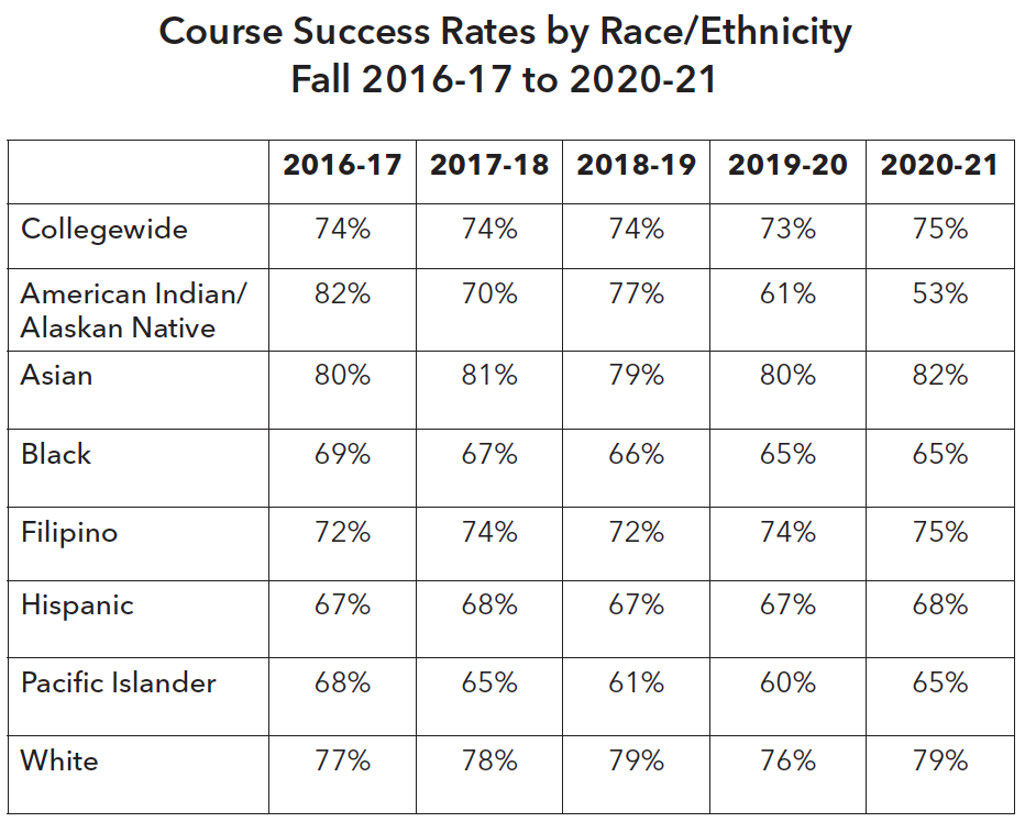 Course Success Rates by Race/Ethnicity Fall 2016-17 to 2020-21