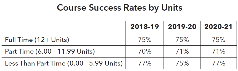 Course Success Rates by Units