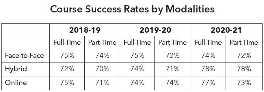 Course Success Rates by Modalities
