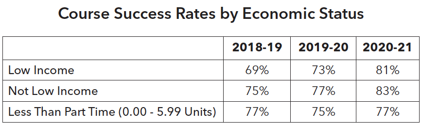 Course Success Rates by Economic Status