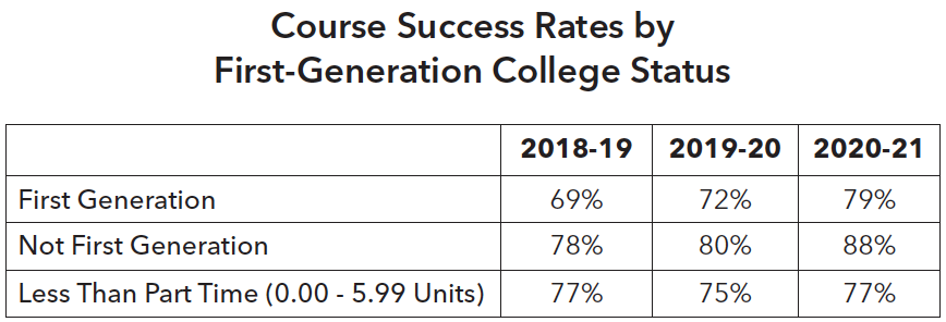 Course Success Rate by First-Generation College Status