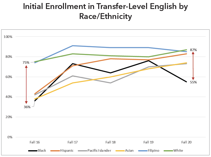 Initial Enrollment in Transfer-Level English by Race/Ethnicity - Graph