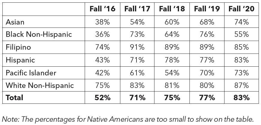 Initial Enrollment in Transfer-Level English by Race/Ethnicity - Tabel