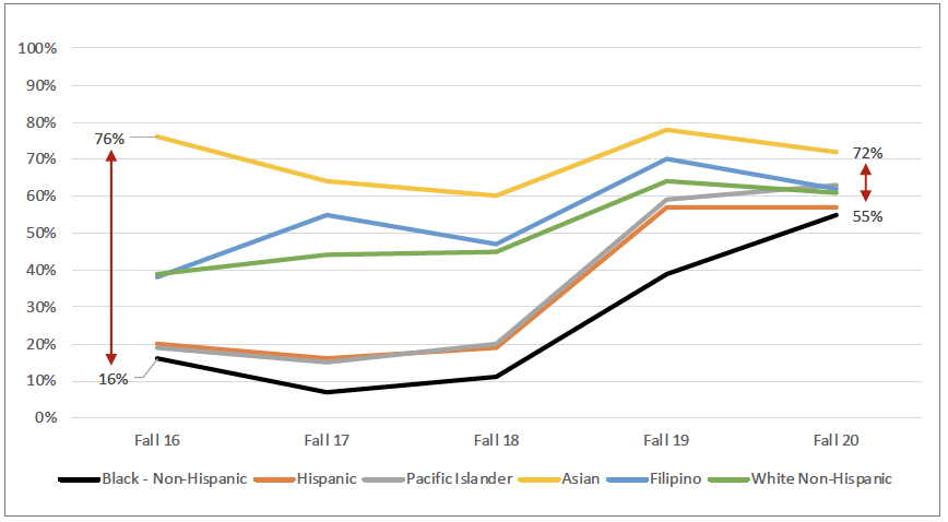 Initial Enrollment in Transfer-Level Math by Race/Ethnicity - Graph