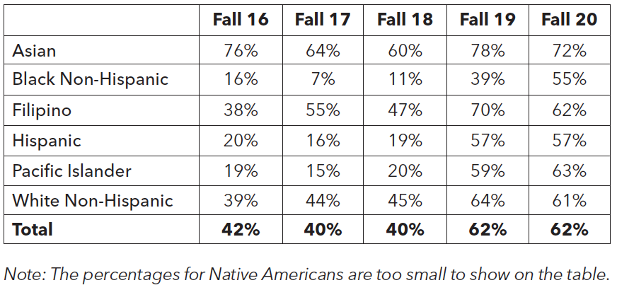 Initial Enrollment in Transfer-Level Math by Race/Ethnicity - Table