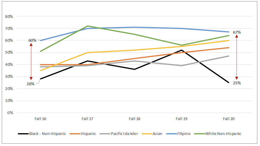 Completion of Transfer-Level English within First Year by Race/Ethnicity - Graph
