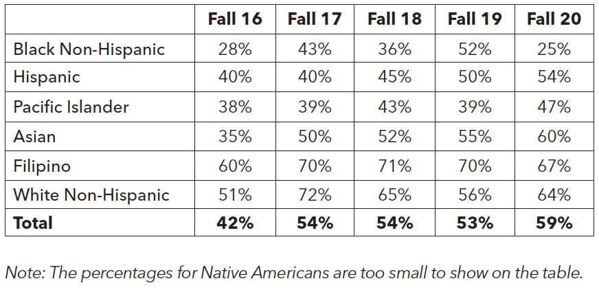 Completion of Transfer-Level English within First Year by Race/Ethnicity - Table
