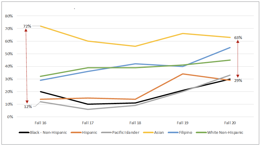 Completion of Transfer-Level Math within First Year* by Race/Ethnicity - Graph