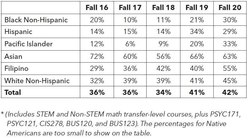 Completion of Transfer-Level Math within First Year* by Race/Ethnicity - Table
