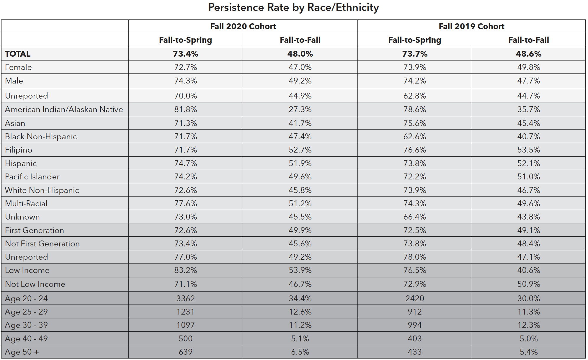 Persistence Rate by Race/Ethnicity