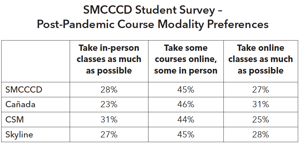 SMCCCD Student Survey - Post-Pandemic Course Modality Preferences