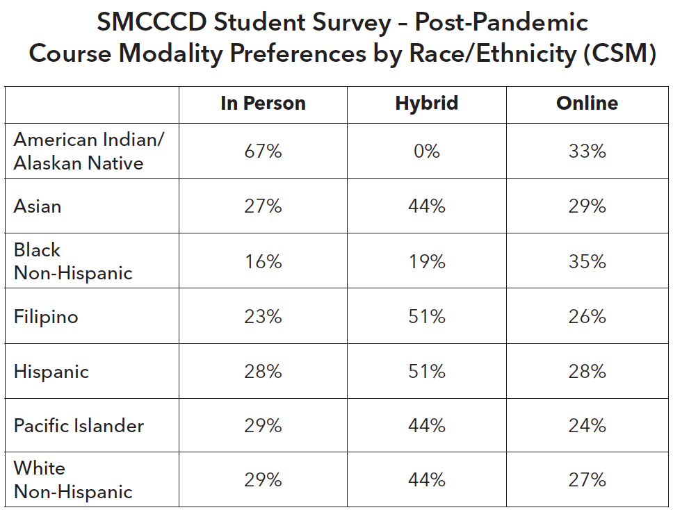 SMCCCD Student Survey - Post-Pandemic Course Modality Preferences by Race/Ethnicity (CSM)