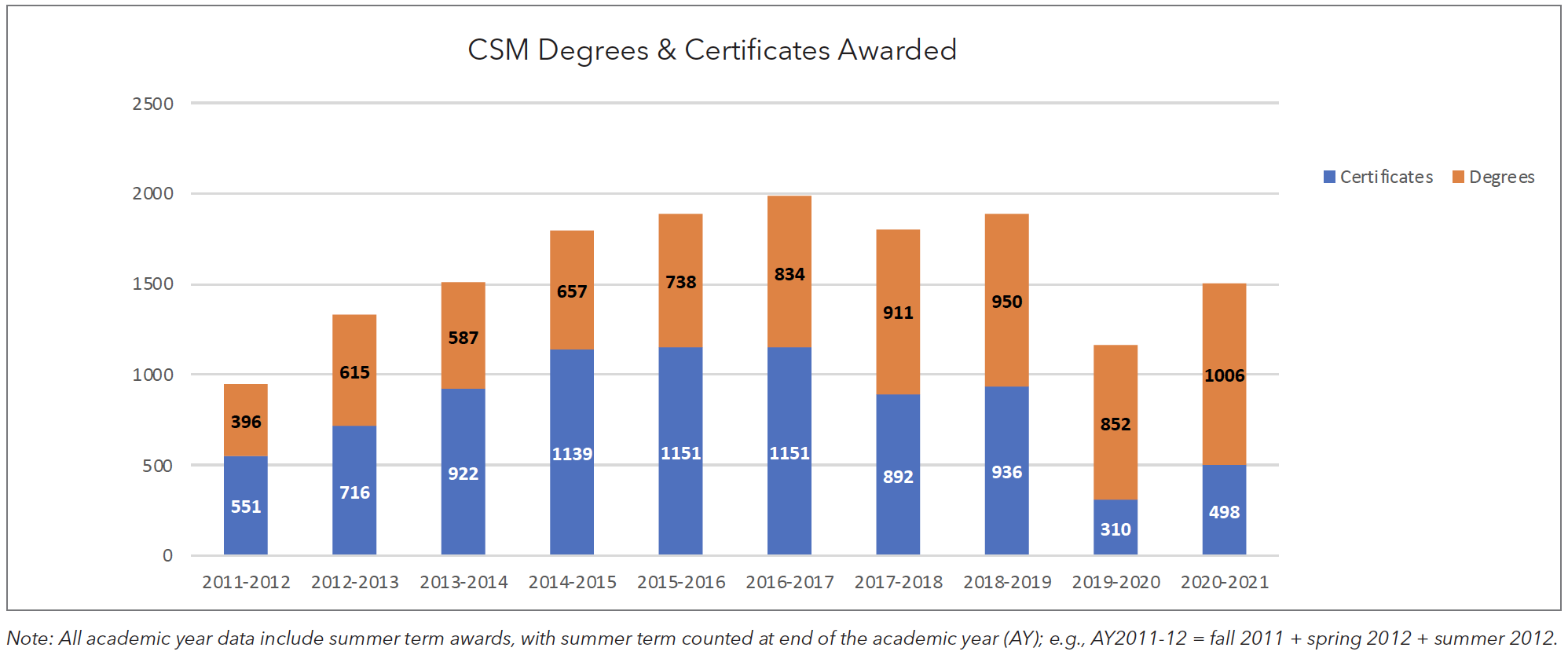 CSM Degrees & Certificates Awarded
