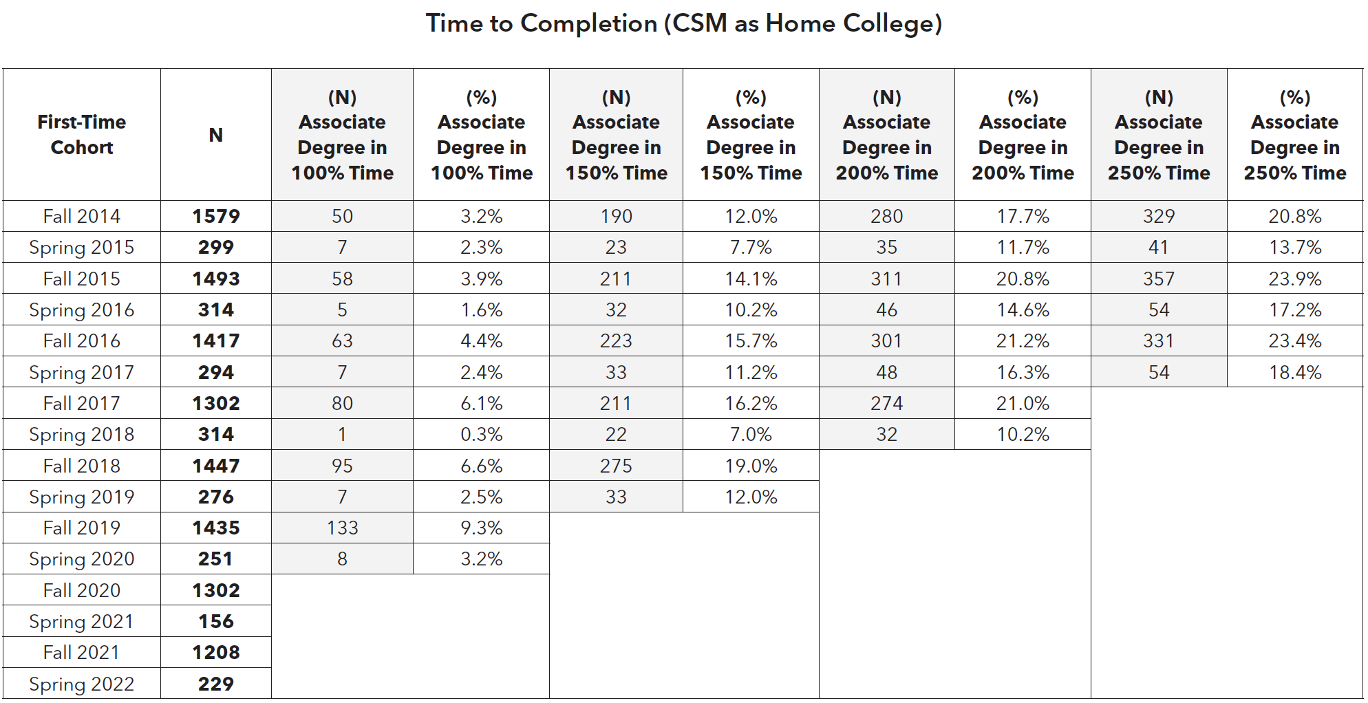Time to Completion (CSM as Home College)