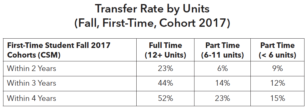 Transfer Rate by Units (Fall, FirstTime, Cohort 2017)-
