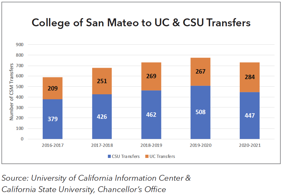 College of San Mateo to UC & CSU Transfers