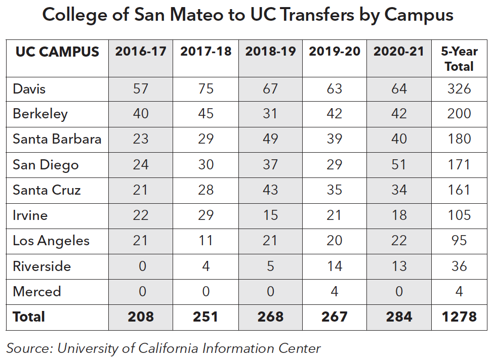 College of San Mateo to UC & CSU Transfers by Campus