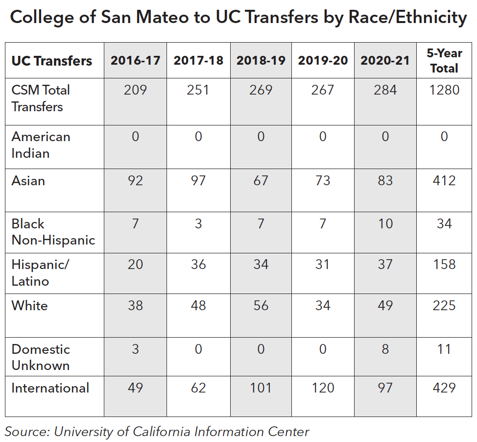 College of San Mateo to UC & CSU Transfers by Race/Ethnicity