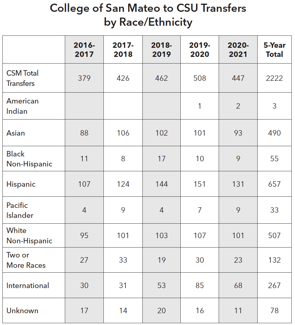 College of San Mateo to CSU Transfers by Race/Ethnicity