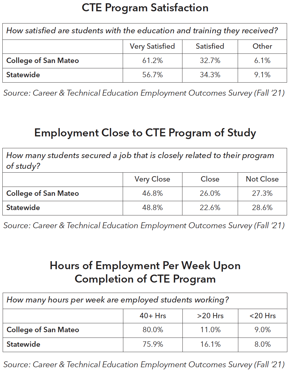 CTE Program Satisfaction, Closely-Related Employment, Employement Hours Per Week