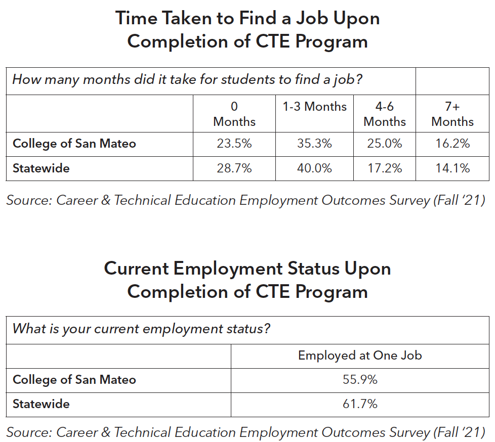 Time to Find Job and Current Employment Status