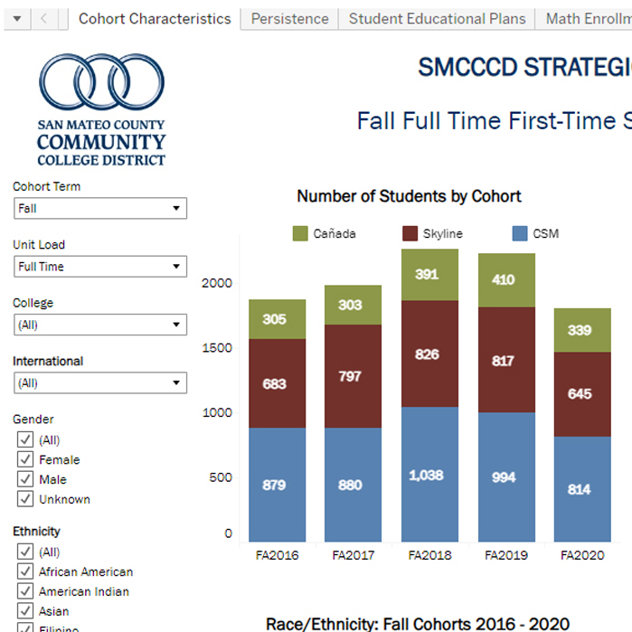 Cohort Characteristics