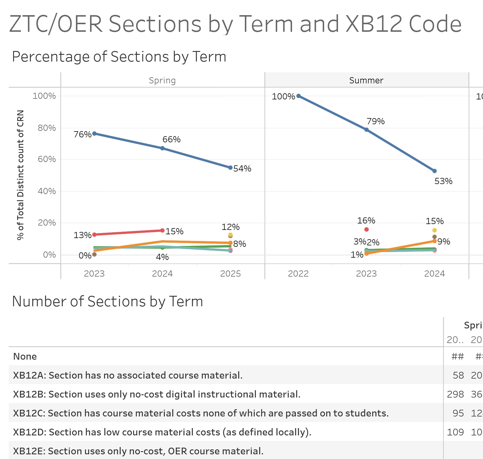 ZTC Zero Textbook Cost
