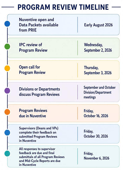 Program Review Timeline: Early August 2026: Nuventive opens, and Program Review data packets become available from PRIE. Wednesday, September 2, 2026: IPC reviews Program Review. Thursday, September 3, 2026: Open call for Program Review. September and October 2026: Divisions or departments discuss Program Reviews during division or department meetings. Friday, October 16, 2026: Program Reviews are due in Nuventive. Friday, October 30, 2026: Supervisors, including deans and vice presidents, complete their feedback on submitted Program Reviews in Nuventive. Friday, November 6, 2026: Responses to supervisor feedback are due, along with the final submission of all Program Reviews and Mid-Cycle Reports in Nuventive.